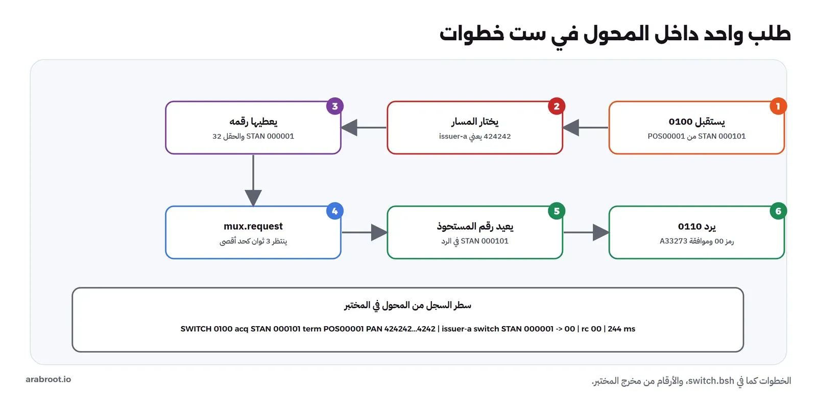 طلب واحد داخل المحول في ست خطوات: يستقبل 0100 برقم STAN 000101 من POS00001، ثم يختار المسار 424242 يعني issuer-a، ثم يعطيها رقمه STAN 000001 والحقل 32، ثم mux.request ينتظر 3 ثوان كحد أقصى، ثم يعيد رقم المستحوذ STAN 000101 في الرد، ثم يرد 0110 برمز 00 وموافقة A33273، وتحتها سطر السجل من المحول في المختبر