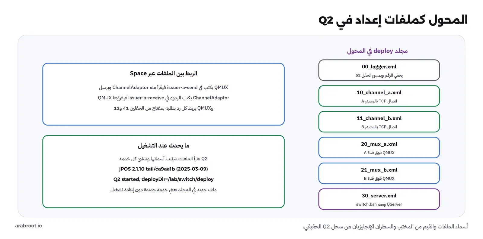 ملفات مجلد deploy في المحول: 00_logger.xml يخفي الرقم ويمسح الحقل 52، و10_channel_a.xml و11_channel_b.xml اتصال TCP بالمصدرين، و20_mux_a.xml و21_mux_b.xml QMUX فوق كل قناة، و30_server.xml QServer ومعه switch.bsh. والربط عبر Space: QMUX يكتب في issuer-a-send فيقرأ منه ChannelAdaptor ويرسل، وChannelAdaptor يكتب الردود في issuer-a-receive فيقرؤها QMUX، وQMUX يربط كل رد بطلبه بمفتاح من الحقلين 41 و11. وعند التشغيل Q2 يقرأ الملفات بترتيب أسمائها، والسجل يذكر jPOS 2.1.10 وQ2 started