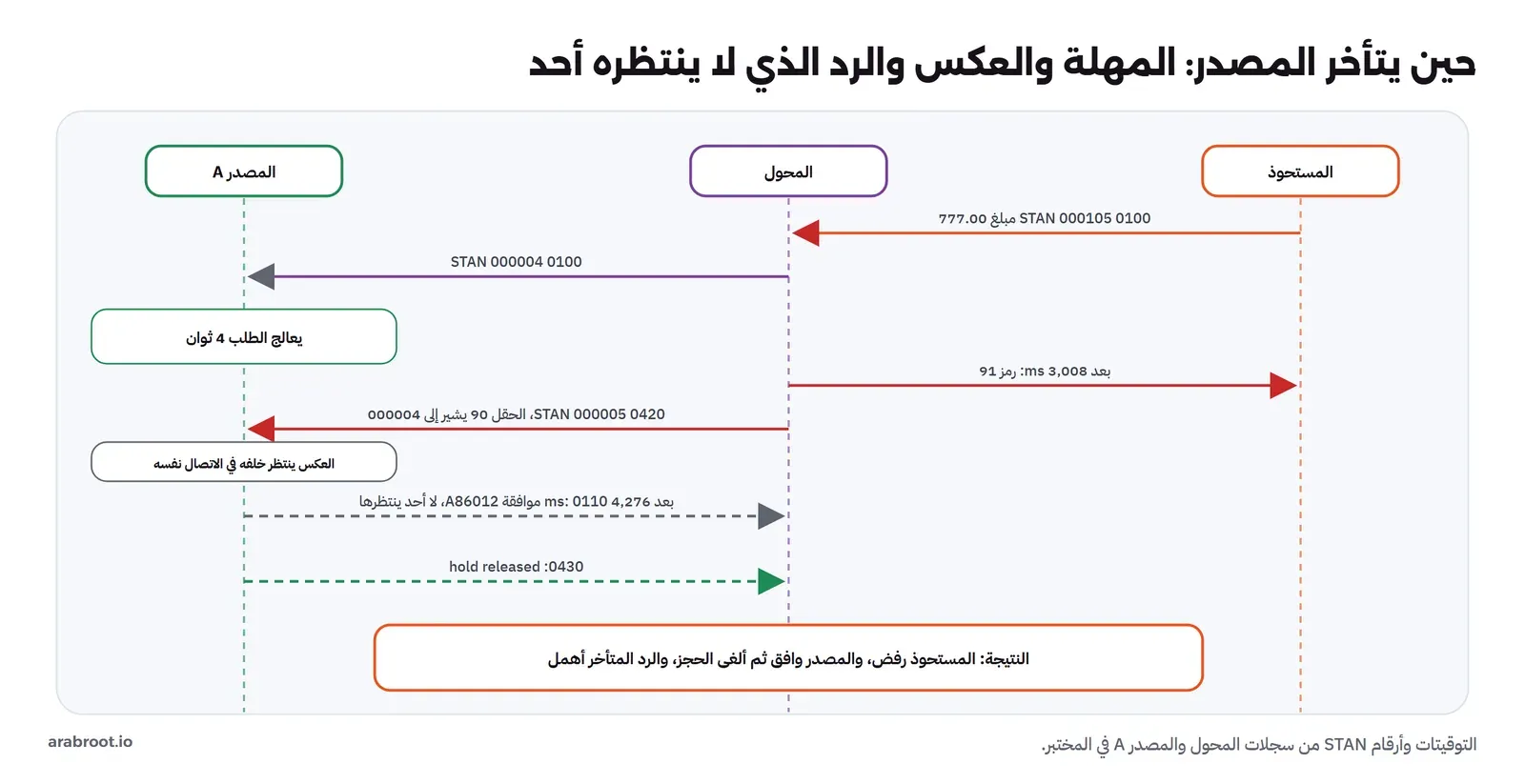 مخطط تسلسل بين المستحوذ والمحول والمصدر A: المستحوذ يرسل 0100 برقم 000105 بمبلغ 777.00، والمحول يرسل 0100 برقم 000004 إلى المصدر الذي يعالج الطلب 4 ثوان، وبعد 3,008 ms يرد المحول على المستحوذ برمز 91 ويرسل 0420 برقم 000005 والحقل 90 يشير إلى 000004، والعكس ينتظر خلف الطلب في الاتصال نفسه، وبعد 4,276 ms يصل 0110 بموافقة A86012 لا أحد ينتظرها، ثم 0430 مع إلغاء الحجز. والنتيجة: المستحوذ رفض والمصدر وافق ثم ألغى الحجز والرد المتأخر أهمل