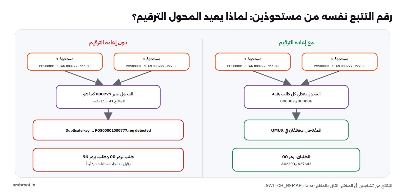 مقارنة: مع إعادة الترقيم، مستحوذ 1 ومستحوذ 2 بالجهاز POS00001 والرقم 000777 بمبلغين 111.00 و222.00، والمحول يعطي كل طلب رقمه 000006 و000007، فالمفتاحان مختلفان في QMUX، والطلبان برمز 00 وموافقتين A27643 وA42390. ودون إعادة الترقيم، المحول يمرر 000777 كما هو والمفتاح 41 + 11 نفسه، فيحدث Duplicate key POS00001000777.req detected، وطلب برمز 00 وطلب برمز 96، وقبل معالجة الاستثناء لا رد أبداً