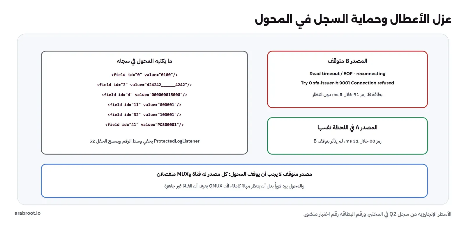 عزل الأعطال وحماية السجل: المصدر B متوقف وفي السجل Read timeout EOF reconnecting وTry 0 sfa-issuer-b:9001 Connection refused، وبطاقة B رمز 91 خلال 5 ms دون انتظار، والمصدر A في اللحظة نفسها رمز 00 خلال 31 ms لم يتأثر. وما يكتبه المحول في سجله حقول الرسالة ورقم البطاقة 424242______4242 بعد الإخفاء، وProtectedLogListener يخفي وسط الرقم ويمسح الحقل 52. ومصدر متوقف لا يجب أن يوقف المحول لأن كل مصدر له قناة وMUX منفصلان
