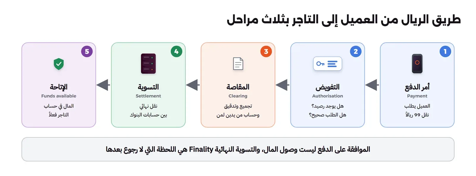 خمس محطات من اليمين إلى اليسار: أمر الدفع العميل يطلب نقل 99 ريالاً، ثم التفويض هل يوجد رصيد وهل الطلب صحيح، ثم المقاصة Clearing تجميع وتدقيق وحساب من يدين لمن، ثم التسوية Settlement نقل نهائي بين حسابات البنوك، ثم الإتاحة المال في حساب التاجر فعلاً، وتحتها أن الموافقة على الدفع ليست وصول المال والتسوية النهائية Finality هي اللحظة التي لا رجوع بعدها