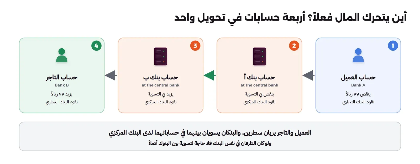أربع محطات من اليمين إلى اليسار: حساب العميل في البنك أ ينقص 99 ريالاً وهي نقود البنك التجاري، ثم حساب بنك أ لدى البنك المركزي ينقص في التسوية وهي نقود البنك المركزي، ثم حساب بنك ب لدى البنك المركزي يزيد في التسوية، ثم حساب التاجر في البنك ب يزيد 99 ريالاً، وتحتها أن العميل والتاجر يريان سطرين والبنكان يسويان بينهما في حساباتهما لدى البنك المركزي ولو كان الطرفان في نفس البنك فلا حاجة لتسوية بين البنوك أصلاً