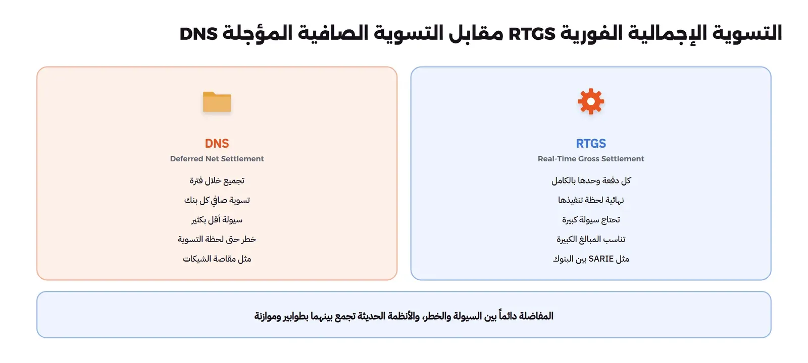 لوحتان: في اليمين RTGS التسوية الإجمالية الفورية كل دفعة وحدها بالكامل ونهائية لحظة تنفيذها وتحتاج سيولة كبيرة وتناسب المبالغ الكبيرة مثل SARIE بين البنوك، وفي اليسار DNS التسوية الصافية المؤجلة تجميع خلال فترة وتسوية صافي كل بنك وسيولة أقل بكثير وخطر حتى لحظة التسوية مثل مقاصة الشيكات، وتحتهما أن المفاضلة دائماً بين السيولة والخطر