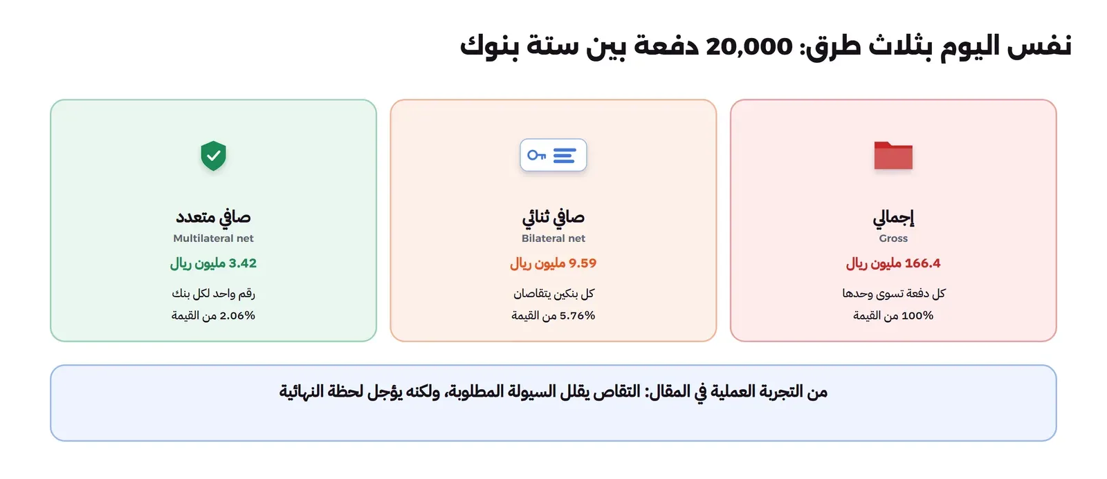 ثلاث بطاقات: إجمالي 166.4 مليون ريال كل دفعة تسوى وحدها 100% من القيمة، ثم صافي ثنائي 9.59 مليون ريال كل بنكين يتقاصان 5.76% من القيمة، ثم صافي متعدد 3.42 مليون ريال رقم واحد لكل بنك 2.06% من القيمة، وتحتها أن التقاص يقلل السيولة المطلوبة ولكنه يؤجل لحظة النهائية