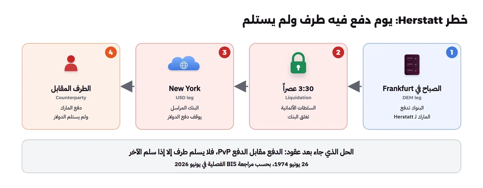 أربع محطات من اليمين إلى اليسار: الصباح في Frankfurt البنوك تدفع المارك لـ Herstatt، ثم 3:30 عصراً السلطات الألمانية تغلق البنك، ثم New York البنك المراسل يوقف دفع الدولار، ثم الطرف المقابل دفع المارك ولم يستلم الدولار، وتحتها أن الحل الذي جاء بعد عقود هو الدفع مقابل الدفع PvP في 26 يونيو 1974 بحسب مراجعة BIS الفصلية في يونيو 2026
