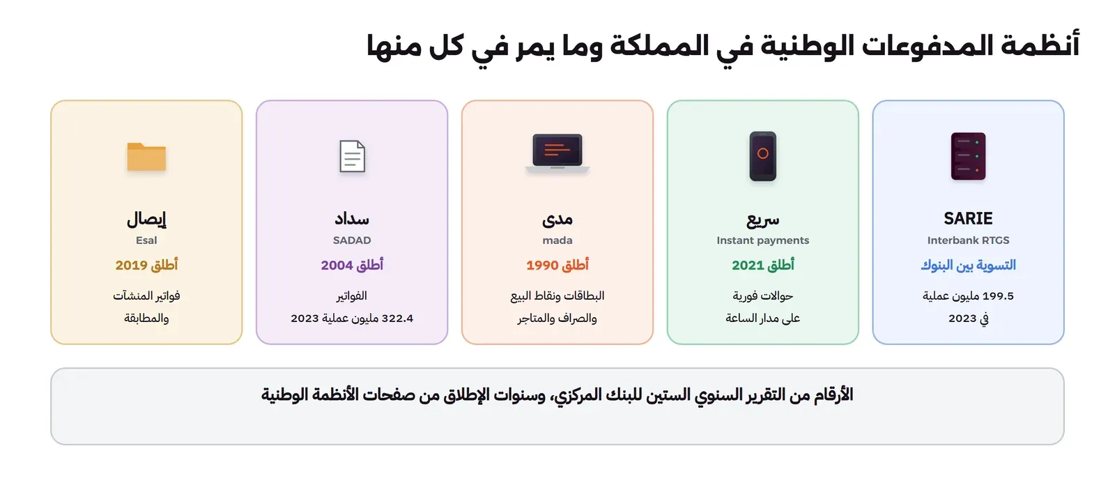خمس بطاقات: SARIE نظام التسوية بين البنوك RTGS بـ 199.5 مليون عملية في 2023، ثم سريع للمدفوعات الفورية أطلق 2021 حوالات فورية على مدار الساعة، ثم مدى أطلق 1990 للبطاقات ونقاط البيع والصراف والمتاجر، ثم سداد أطلق 2004 للفواتير بـ 322.4 مليون عملية في 2023، ثم إيصال أطلق 2019 لفواتير المنشآت والمطابقة، وتحتها أن الأرقام من التقرير السنوي الستين للبنك المركزي وسنوات الإطلاق من صفحات الأنظمة الوطنية