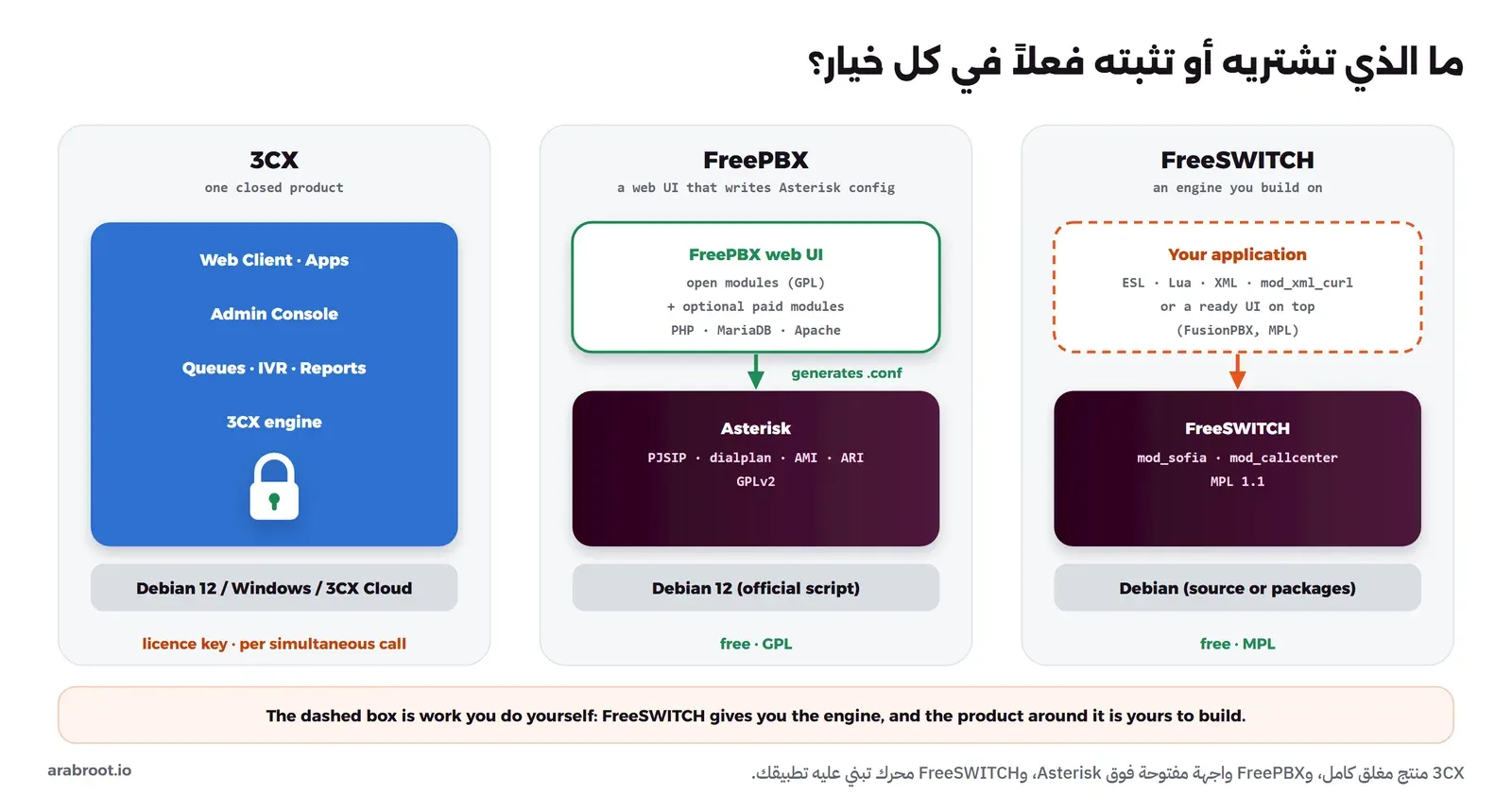 ثلاثة أعمدة: 3CX منتج مغلق واحد فيه تطبيقات الويب والجوال ولوحة الإدارة والطوابير والمحرك، ويعمل على Debian 12 أو Windows أو سحابة 3CX بمفتاح ترخيص حسب المكالمات المتزامنة، وFreePBX واجهة ويب بوحدات مفتوحة ووحدات مدفوعة اختيارية تكتب ملفات إعداد Asterisk بترخيص GPL على Debian 12، وFreeSWITCH محرك بترخيص MPL 1.1 فوقه صندوق منقط لتطبيقك عبر ESL وLua أو واجهة جاهزة مثل FusionPBX