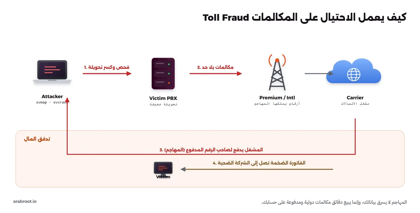 مهاجم على الإنترنت يفحص مقسم شركة الضحية ويكسر كلمة مرور تحويلة ضعيفة، ثم يجعل المقسم يتصل بأرقام خدمات مدفوعة Premium Rate Numbers وأرقام دولية يملكها المهاجم، فيدفع مشغل الاتصالات لصاحب الرقم المدفوع، وتصل الفاتورة الضخمة إلى الشركة الضحية