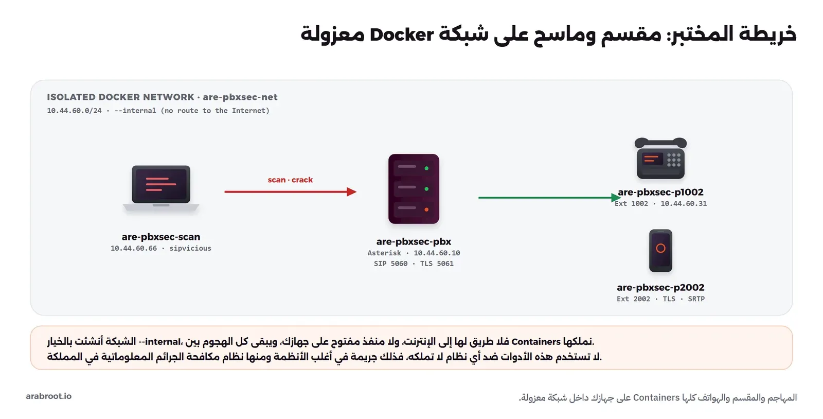 شبكة Docker داخلية باسم are-pbxsec-net على النطاق 10.44.60.0/24، فيها مقسم Asterisk باسم are-pbxsec-pbx على العنوان 10.44.60.10 بمنفذ SIP 5060 وTLS 5061، وContainer المهاجم are-pbxsec-scan على العنوان 10.44.60.66 يحمل أدوات sipvicious، وهاتفان برمجيان على 10.44.60.30 و10.44.60.31، والشبكة معزولة بلا طريق إلى الإنترنت