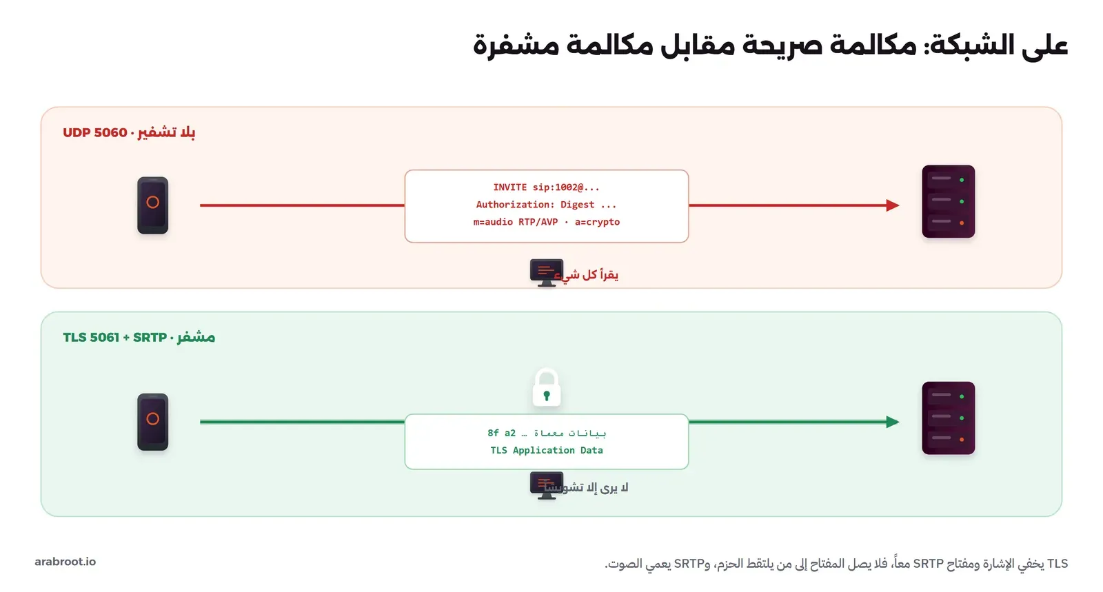 مقارنة بين مكالمة على المنفذ 5060 حيث تمر رسائل SIP والصوت RTP نصاً صريحاً يقرؤه من يلتقط الحزم، ومكالمة على المنفذ 5061 حيث تمر الإشارة داخل نفق TLS والصوت في SRTP، فلا يرى الملتقط إلا بيانات معماة، مع ملاحظة أن مفتاح SRTP يسافر داخل الإشارة فيحميه TLS