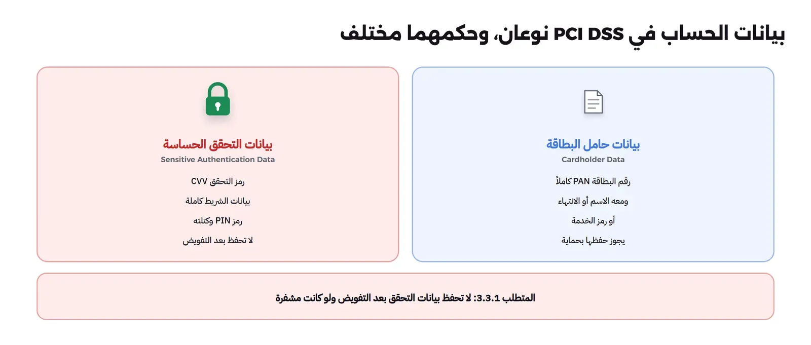 لوحتان: بيانات حامل البطاقة Cardholder Data وهي رقم البطاقة PAN كاملاً ومعه الاسم أو الانتهاء أو رمز الخدمة ويجوز حفظها بحماية، وبيانات التحقق الحساسة Sensitive Authentication Data وهي رمز التحقق CVV وبيانات الشريط كاملة ورمز PIN وكتلته ولا تحفظ بعد التفويض، وتحتهما أن المتطلب 3.3.1 يمنع حفظ بيانات التحقق بعد التفويض ولو كانت مشفرة