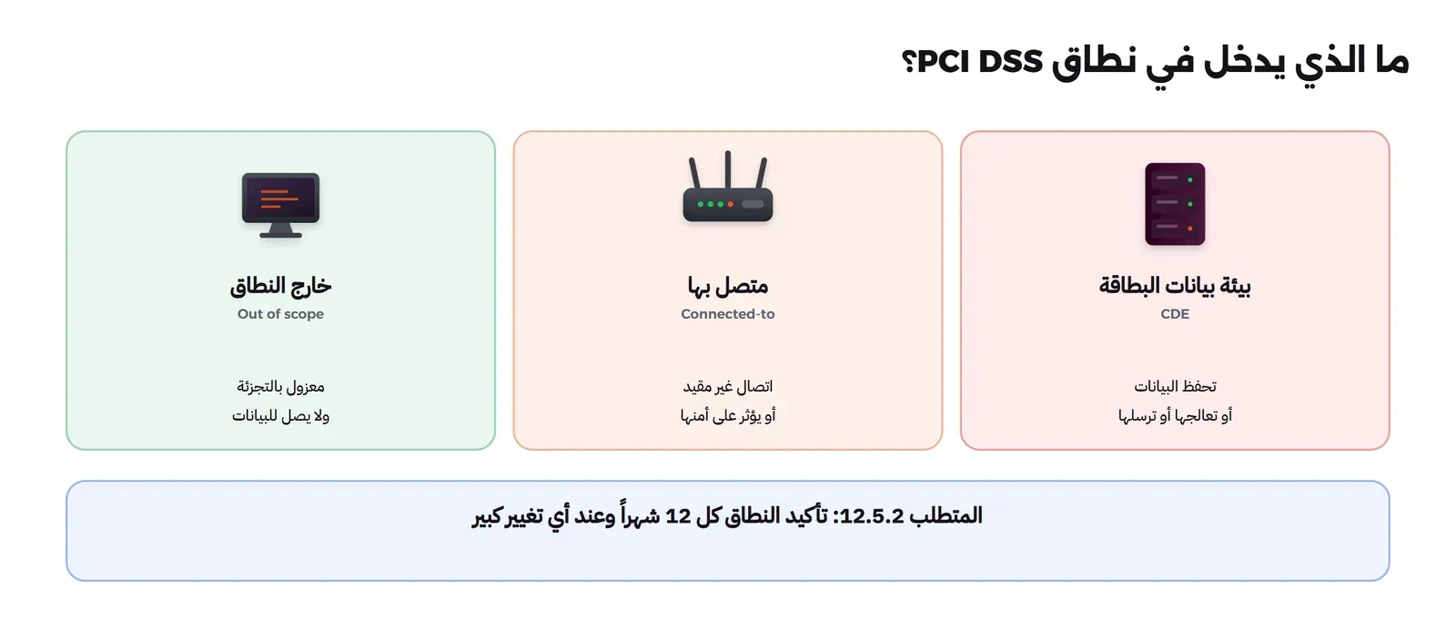 ثلاث بطاقات: بيئة بيانات البطاقة CDE تحفظ البيانات أو تعالجها أو ترسلها، ومتصل بها Connected-to باتصال غير مقيد أو يؤثر على أمنها، وخارج النطاق Out of scope معزول بالتجزئة ولا يصل للبيانات، وتحتها أن المتطلب 12.5.2 يطلب تأكيد النطاق كل 12 شهراً وعند أي تغيير كبير