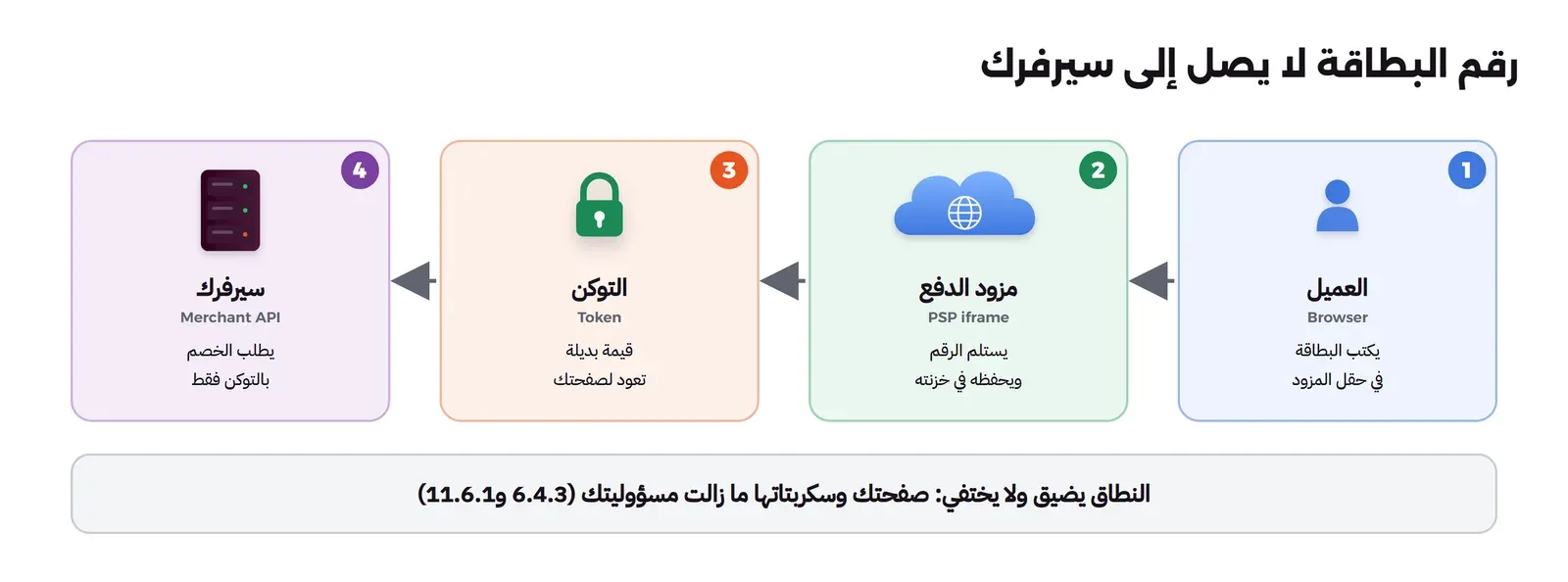 أربع محطات من اليمين إلى اليسار: العميل Browser يكتب البطاقة في حقل المزود، ثم مزود الدفع PSP iframe يستلم الرقم ويحفظه في خزنته، ثم التوكن Token قيمة بديلة تعود لصفحتك، ثم سيرفرك Merchant API يطلب الخصم بالتوكن فقط، وتحتها أن النطاق يضيق ولا يختفي لأن صفحتك وسكربتاتها ما زالت مسؤوليتك بحسب 6.4.3 و11.6.1