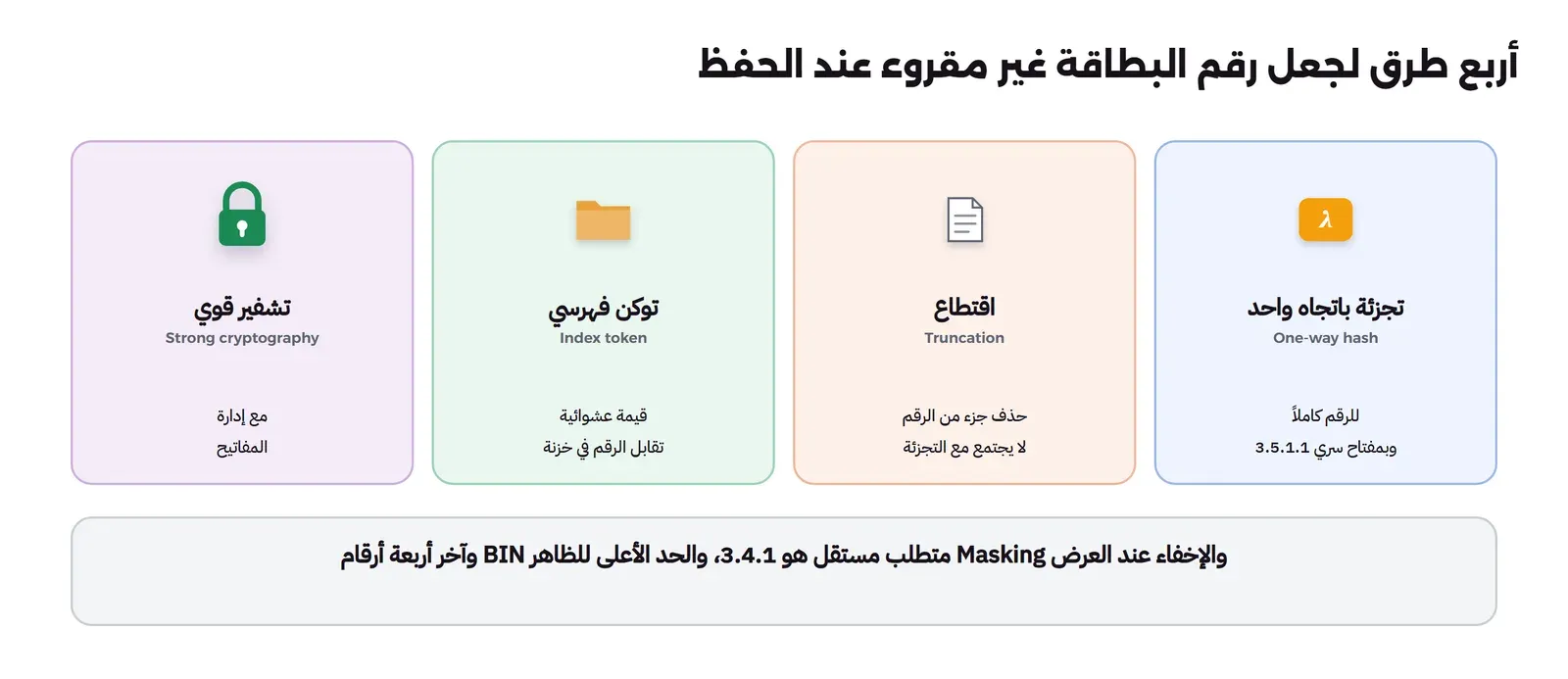أربع بطاقات: تجزئة باتجاه واحد One-way hash للرقم كاملاً وبمفتاح سري بحسب 3.5.1.1، واقتطاع Truncation بحذف جزء من الرقم ولا يجتمع مع التجزئة، وتوكن فهرسي Index token قيمة عشوائية تقابل الرقم في خزنة، وتشفير قوي Strong cryptography مع إدارة المفاتيح، وتحتها أن الإخفاء عند العرض Masking متطلب مستقل هو 3.4.1 والحد الأعلى للظاهر BIN وآخر أربعة أرقام