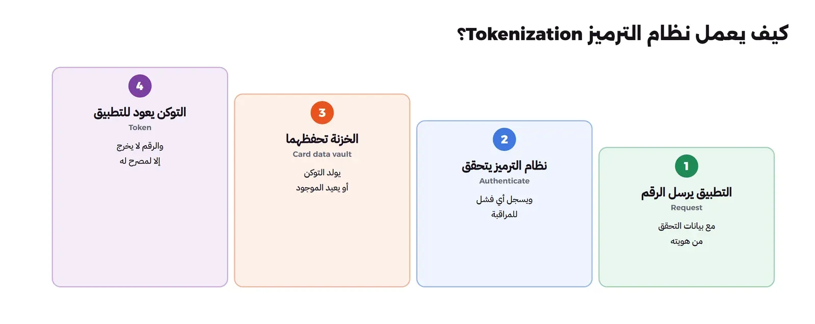أربع درجات: التطبيق يرسل الرقم Request مع بيانات التحقق من هويته، ثم نظام الترميز يتحقق Authenticate ويسجل أي فشل للمراقبة، ثم الخزنة تحفظهما Card data vault يولد التوكن أو يعيد الموجود، ثم التوكن يعود للتطبيق Token والرقم لا يخرج إلا لمصرح له