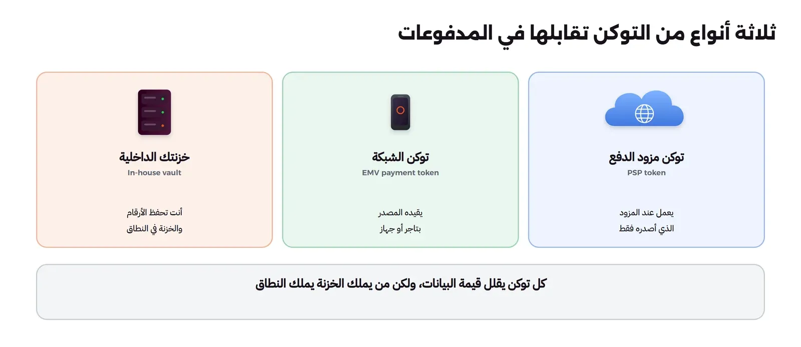 ثلاث بطاقات: توكن مزود الدفع PSP token يعمل عند المزود الذي أصدره فقط، وتوكن الشبكة EMV payment token يقيده المصدر بتاجر أو جهاز، وخزنتك الداخلية In-house vault أنت تحفظ الأرقام والخزنة في النطاق، وتحتها أن كل توكن يقلل قيمة البيانات ولكن من يملك الخزنة يملك النطاق