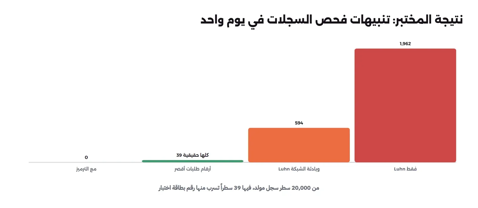 أعمدة: Luhn فقط 1,962 تنبيهاً، وLuhn وبادئة الشبكة 594، وأرقام طلبات أقصر 39 كلها حقيقية، ومع الترميز 0، وتحتها أنها من 20,000 سطر سجل مولد فيها 39 سطراً تسرب منها رقم بطاقة اختبار