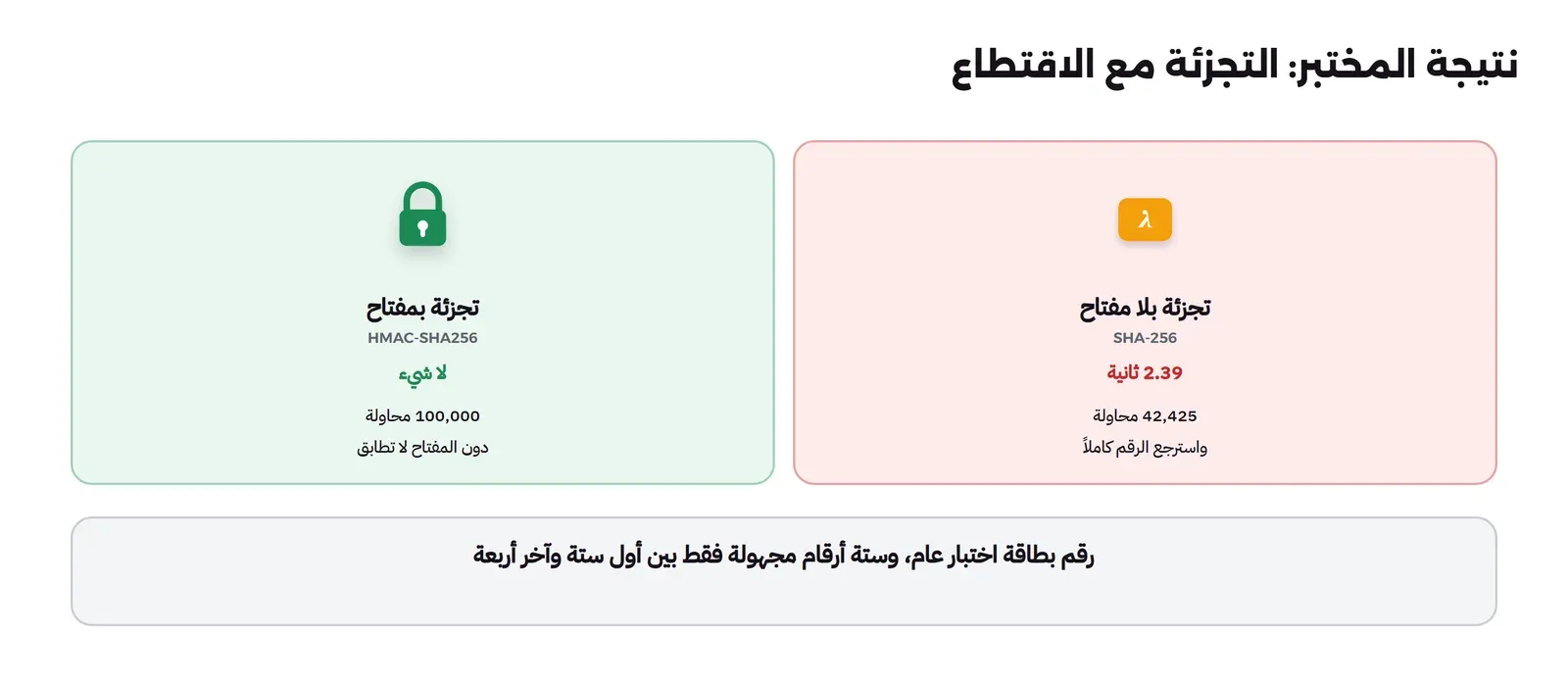 بطاقتان: تجزئة بلا مفتاح SHA-256 في 2.39 ثانية بـ 42,425 محاولة واسترجع الرقم كاملاً، وتجزئة بمفتاح HMAC-SHA256 لا شيء بعد 100,000 محاولة دون المفتاح لا تطابق، وتحتهما أنه رقم بطاقة اختبار عام وستة أرقام مجهولة فقط بين أول ستة وآخر أربعة
