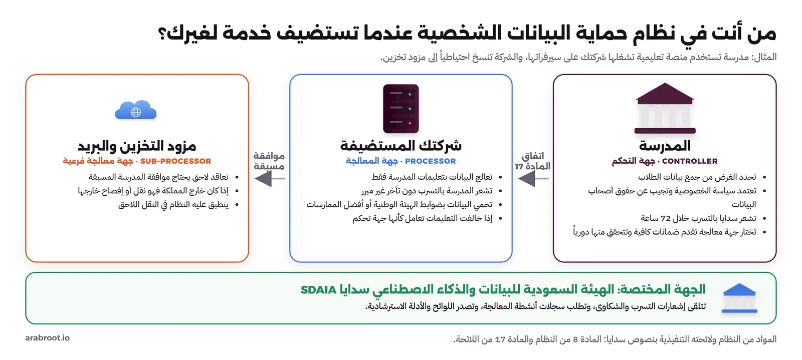ثلاث بطاقات: المدرسة جهة التحكم، وشركتك المستضيفة جهة المعالجة، ومزود التخزين والبريد جهة معالجة فرعية، وتحتها سدايا الجهة المختصة