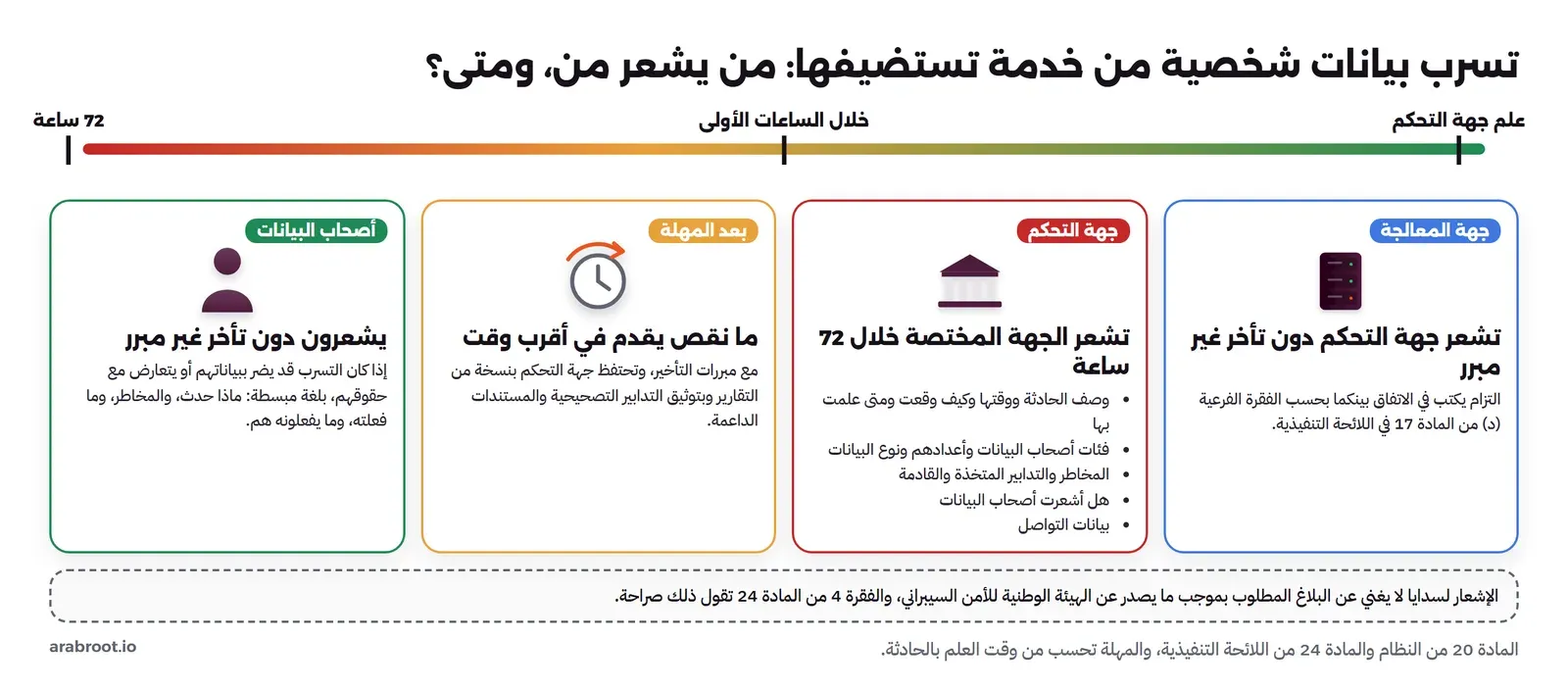 خط زمني من علم جهة التحكم حتى 72 ساعة، وأربع بطاقات: جهة المعالجة تشعر جهة التحكم دون تأخر، وجهة التحكم تشعر الجهة المختصة خلال 72 ساعة بخمسة عناصر، وما نقص يقدم لاحقاً بمبررات، وأصحاب البيانات يشعرون دون تأخر غير مبرر