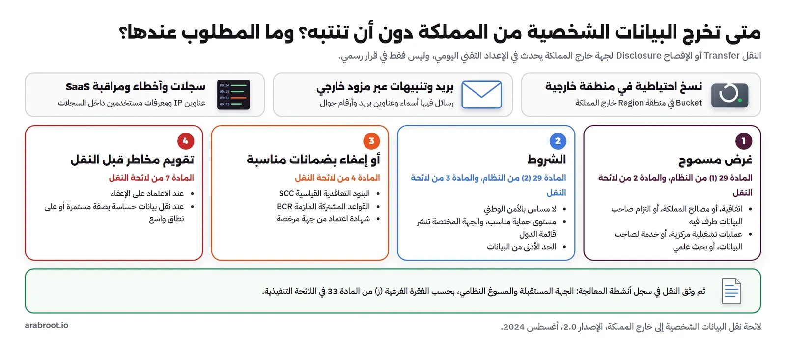 ثلاثة أمثلة لنقل غير مقصود: نسخ احتياطية في منطقة خارجية، وبريد عبر مزود خارجي، وسجلات ومراقبة SaaS، ثم أربع خطوات: غرض مسموح، والشروط، أو إعفاء بضمانات مناسبة، وتقويم مخاطر قبل النقل، ثم التوثيق في سجل المعالجة