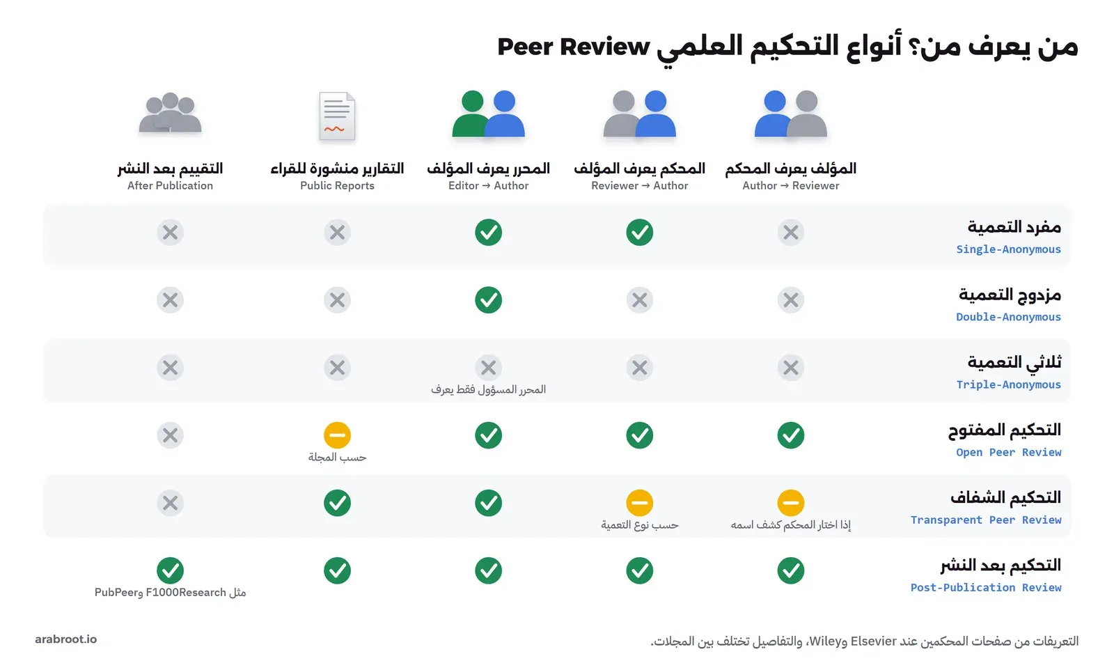 جدول مرسوم يقارن ستة أنواع من التحكيم: مفرد التعمية Single-Anonymous حيث يعرف المحكم المؤلف ولا يعرفه المؤلف، ومزدوج التعمية Double-Anonymous حيث لا يعرف أحدهما الآخر، وثلاثي التعمية Triple-Anonymous حيث يخفى المؤلف عن المحرر الذي يقرر أيضاً، والتحكيم المفتوح Open حيث يعرف الجميع بعضهم، والتحكيم الشفاف Transparent حيث تنشر التقارير مع البحث، والتحكيم بعد النشر Post-Publication مثل F1000Research وPubPeer