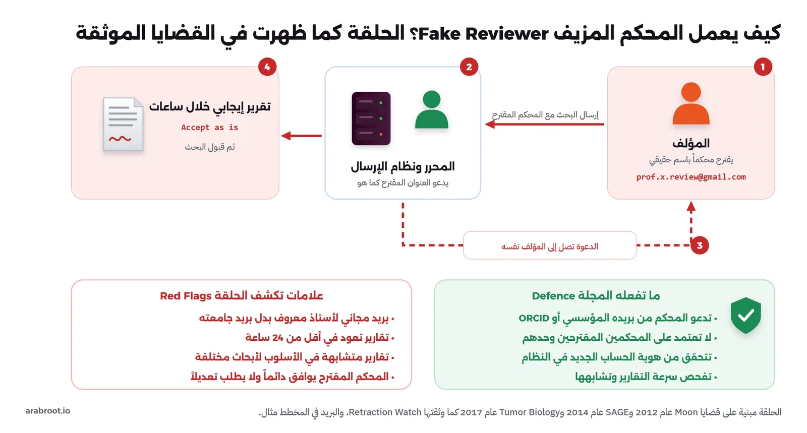 مخطط حلقة المحكم المزيف: المؤلف يقترح محكماً باسم حقيقي وبريد مجاني يملكه، والمحرر يدعو هذا البريد من نظام الإرسال، فتصل الدعوة إلى المؤلف نفسه، فيعيد تقريراً إيجابياً خلال ساعات ويقبل البحث، ومعها علامات الكشف مثل البريد المجاني لأستاذ معروف وسرعة التقارير وتشابهها، وما تفعله المجلة مثل دعوة المحكم من بريده المؤسسي أو ORCID