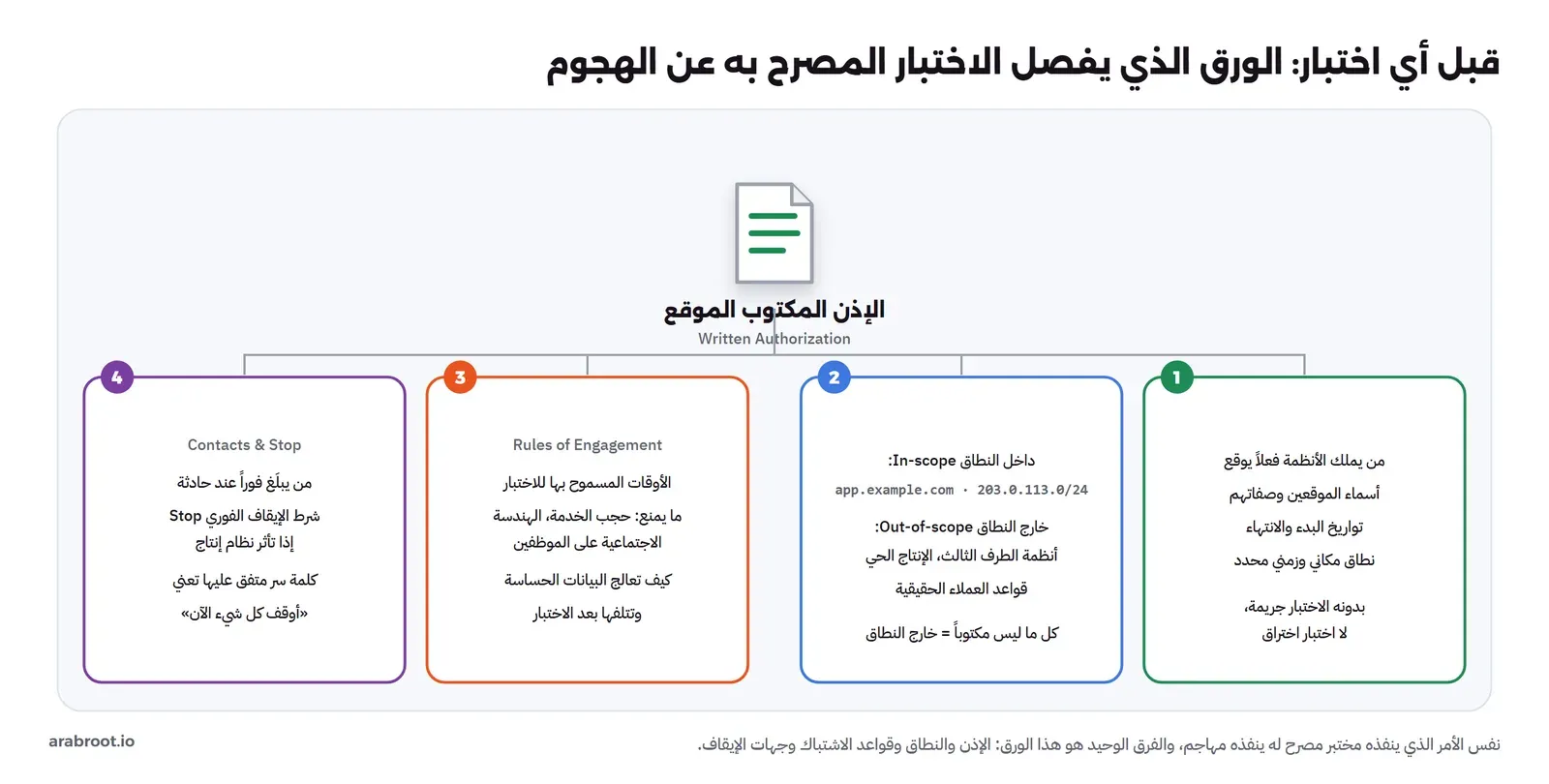 أربعة أركان حول وثيقة الإذن المكتوب الموقع: الإذن من مالك الأنظمة بتواريخ محددة، والنطاق Scope بما هو داخله وخارجه، وقواعد الاشتباك Rules of Engagement بالأوقات والممنوعات ومعالجة البيانات، وجهات الاتصال وشرط الإيقاف الفوري