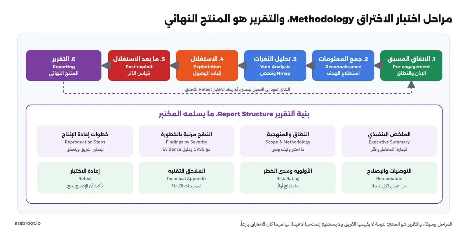 ست مراحل من اليمين: الاتفاق المسبق، جمع المعلومات، تحليل الثغرات، الاستغلال، ما بعد الاستغلال، التقرير، مع سهم يعيد النتائج إلى العميل لإعادة الاختبار، وأسفلها بنية التقرير بثمانية أقسام من الملخص التنفيذي إلى إعادة الاختبار