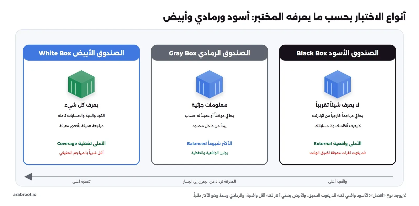 ثلاثة أنواع: الصندوق الأسود Black Box لا يعرف شيئاً ويحاكي مهاجماً خارجياً وهو الأعلى واقعية، والصندوق الرمادي Gray Box بمعلومات جزئية كحساب مستخدم وهو الأكثر شيوعاً، والصندوق الأبيض White Box يعرف الكود والبنية وهو الأعلى تغطية لكن الأقل شبهاً بالمهاجم