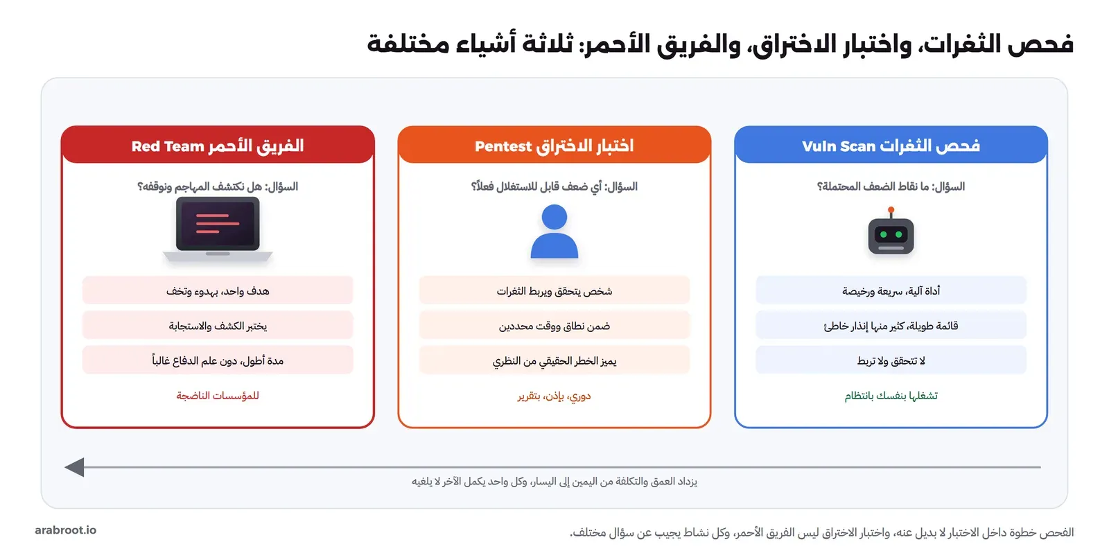 ثلاثة أنشطة: فحص الثغرات أداة آلية سريعة تعطي قائمة نقاط ضعف محتملة بكثير من الإنذارات الخاطئة، واختبار الاختراق شخص يتحقق ويربط الثغرات ضمن نطاق ووقت، والفريق الأحمر هدف واحد بهدوء يختبر الكشف والاستجابة على مدة أطول، والعمق والتكلفة يزدادان من اليمين إلى اليسار