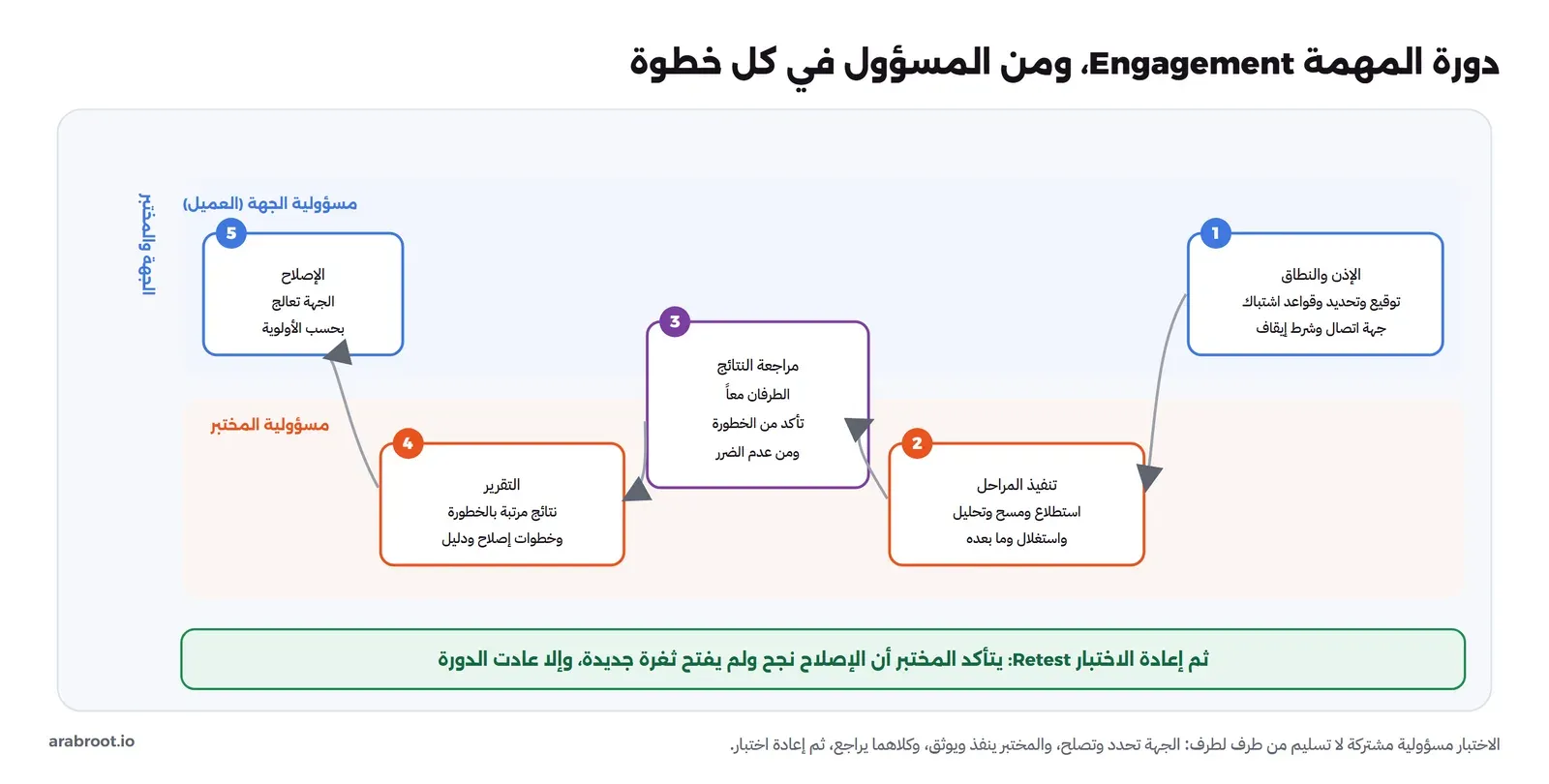 دورة المهمة بخمس خطوات ومسؤول كل واحدة: الجهة توقع الإذن والنطاق، والمختبر ينفذ المراحل، والطرفان يراجعان النتائج، ثم المختبر يكتب التقرير، والجهة تصلح، ثم إعادة اختبار للتأكد من نجاح الإصلاح
