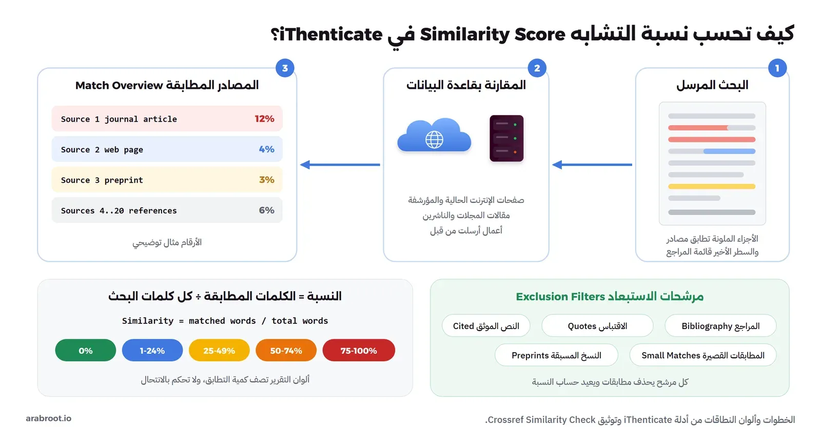 مخطط حساب نسبة التشابه: البحث المرسل وأجزاء ملونة منه تطابق مصادر، ثم المقارنة بقاعدة بيانات فيها صفحات الإنترنت ومقالات الناشرين وأعمال أرسلت من قبل، ثم قائمة المصادر المطابقة Match Overview بنسبة كل مصدر، وتحتها المعادلة: النسبة تساوي الكلمات المطابقة مقسومة على كل كلمات البحث، وألوان النطاقات من الأخضر 0% إلى الأحمر 75-100%، ومرشحات الاستبعاد للمراجع والاقتباس والنص الموثق والمطابقات القصيرة والنسخ المسبقة