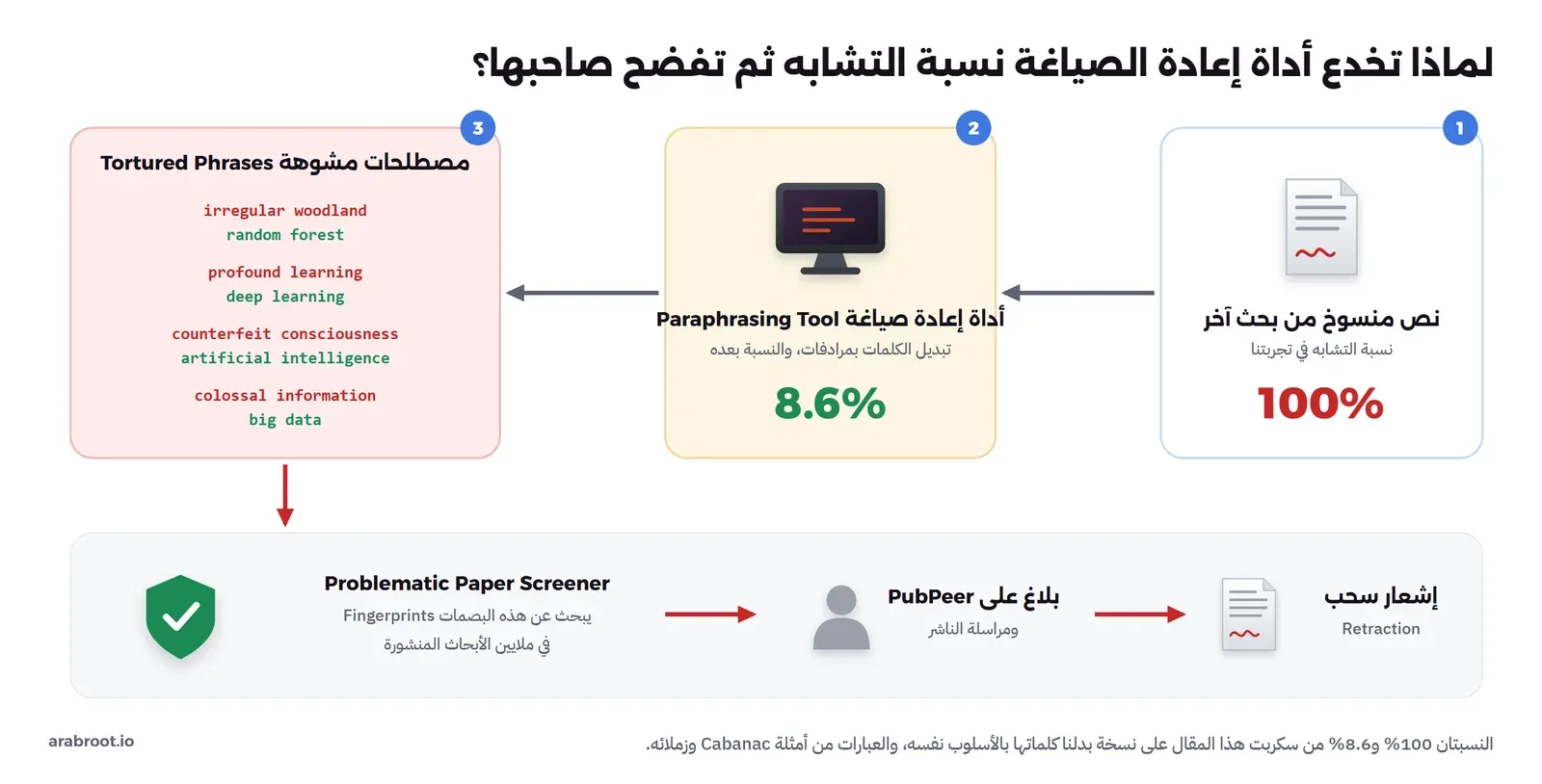 مخطط من ثلاث مراحل: نص منسوخ نسبة تشابهه 100%، ثم أداة إعادة صياغة تبدل الكلمات بمرادفات فتنزل النسبة إلى 8.6%، ثم تظهر مصطلحات مشوهة Tortured Phrases مثل irregular woodland بدل random forest وprofound learning بدل deep learning وcounterfeit consciousness بدل artificial intelligence وcolossal information بدل big data، وتحتها مسار الكشف: Problematic Paper Screener يبحث عن البصمات، ثم بلاغ على PubPeer ومراسلة الناشر، ثم إشعار سحب Retraction