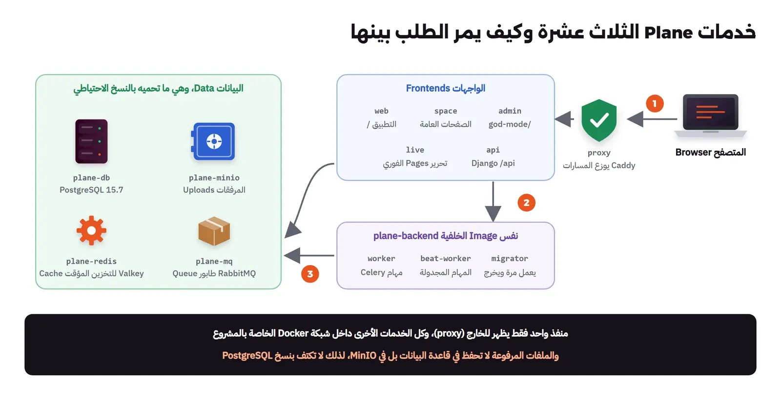 مخطط خدمات Plane: المتصفح ثم proxy ثم الواجهات وال api ثم خدمات الخلفية ثم قاعدة البيانات وMinIO وValkey وRabbitMQ