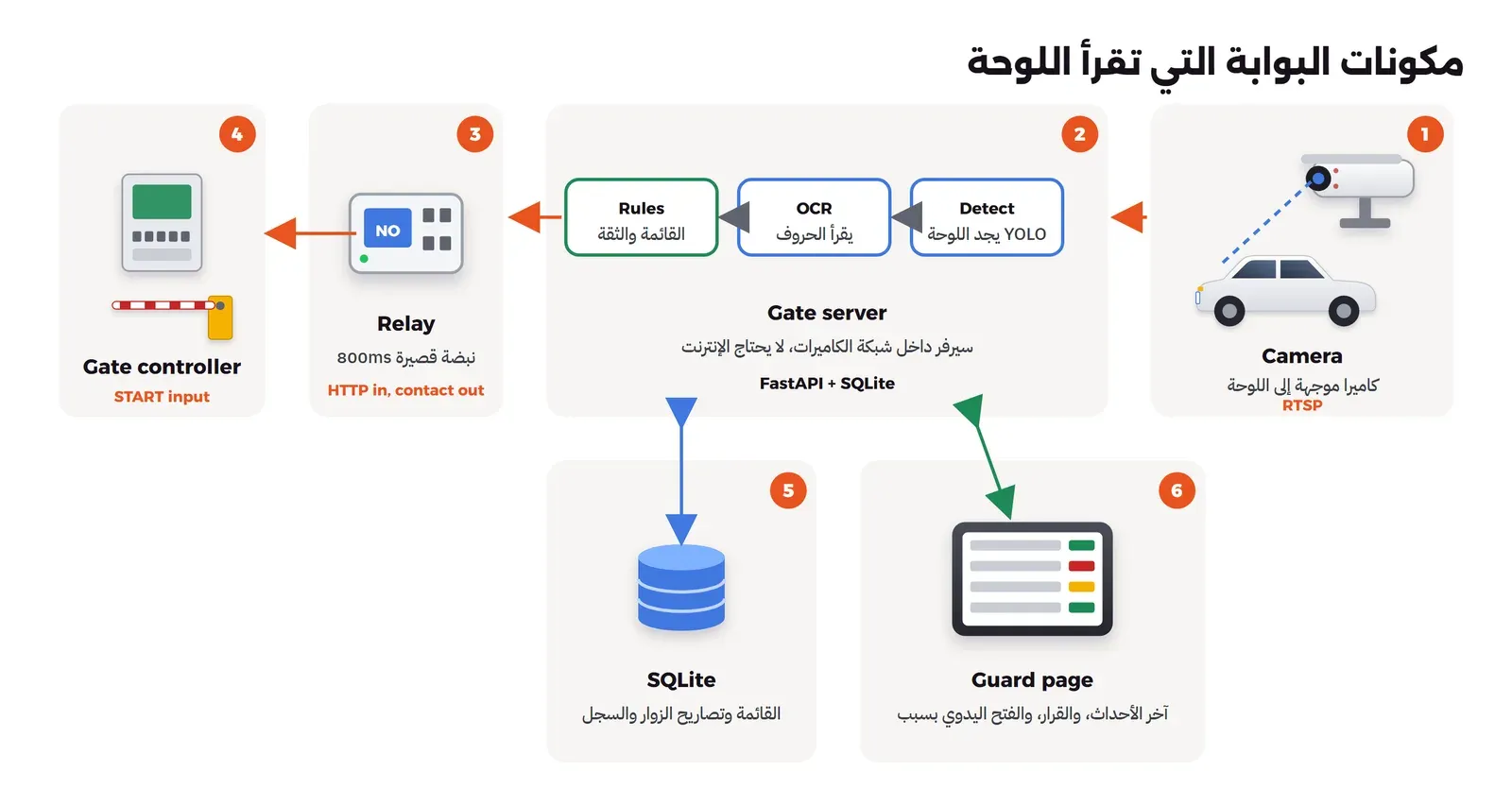 مخطط من ستة أجزاء: كاميرا موجهة إلى سيارة ترسل بث RTSP إلى سيرفر البوابة، وفي السيرفر ثلاث خطوات Detect ثم OCR ثم Rules، ثم سهم HTTP إلى Relay يرسل نبضة قصيرة إلى وحدة تحكم البوابة وذراعها، وتحت السيرفر قاعدة SQLite فيها القائمة والتصاريح والسجل، وشاشة الحارس متصلة بالسيرفر