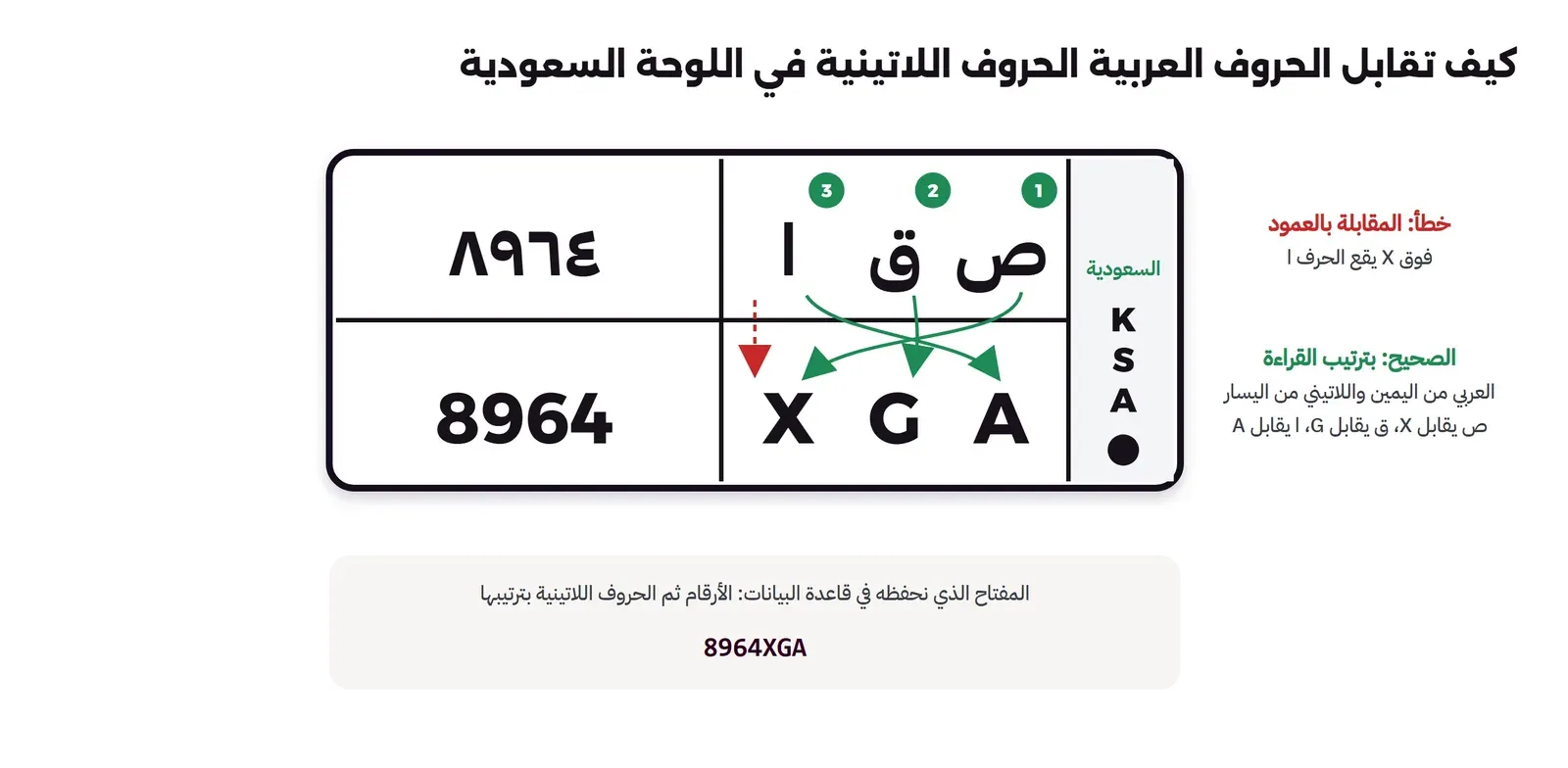 رسم للوحة سعودية: في الصف العلوي ٨٩٦٤ والحروف ا ق ص من اليسار إلى اليمين، وفي الصف السفلي 8964 وX G A، وسهم أحمر متقطع من ا إلى X مكتوب بجانبه خطأ المقابلة بالعمود، وثلاثة أسهم خضراء مرقمة من ص إلى X ومن ق إلى G ومن ا إلى A مكتوب بجانبها الصحيح بترتيب القراءة، وتحت اللوحة المفتاح 8964XGA