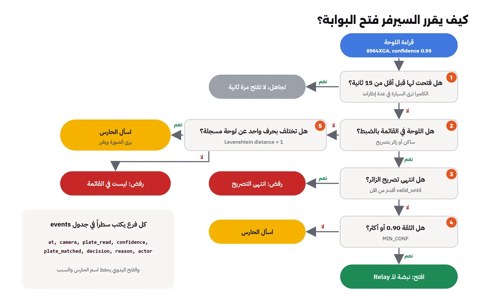 مخطط قرار يبدأ بقراءة اللوحة 8964XGA بثقة 0.99، ثم خمسة أسئلة مرقمة: هل فتحت لها قبل أقل من 15 ثانية فإن نعم تجاهل، هل اللوحة في القائمة بالضبط، هل انتهى تصريح الزائر فإن نعم رفض، هل الثقة 0.90 أو أكثر فإن نعم افتح بنبضة لل Relay وإن لا اسأل الحارس، وإذا لم تكن في القائمة: هل تختلف بحرف واحد عن لوحة مسجلة فإن نعم اسأل الحارس وإن لا رفض، وصندوق يقول إن كل فرع يكتب سطراً في جدول events