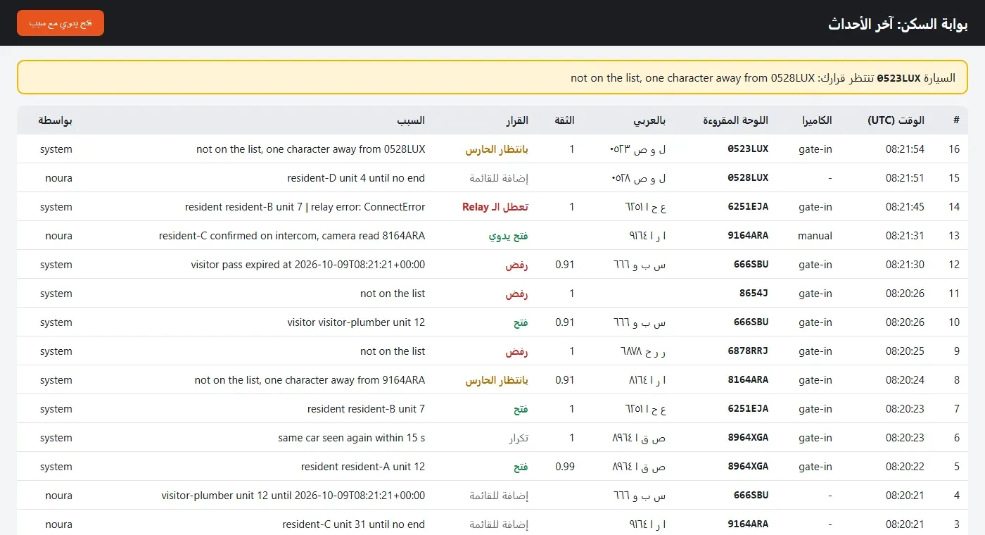 صفحة ويب عربية عنوانها بوابة السكن آخر الأحداث وفيها زر فتح يدوي مع سبب، وتحت العنوان شريط أصفر يقول إن السيارة 0523LUX تنتظر قرار الحارس لأنها تختلف بحرف واحد عن 0528LUX، ثم جدول فيه رقم الحدث والوقت والكاميرا واللوحة المقروءة واللوحة بالعربي والثقة والقرار والسبب ومن قام به، والقرارات ملونة: فتح بالأخضر ورفض وتعطل ال Relay بالأحمر وبانتظار الحارس بالبرتقالي