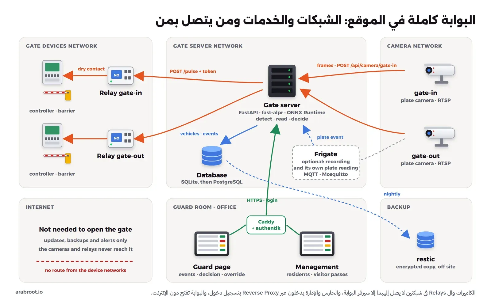 ست مناطق. CAMERA NETWORK فيها كاميرتا اللوحات gate-in وgate-out ترسلان الإطارات عبر POST /api/camera/gate-in إلى Gate server في GATE SERVER NETWORK، وهو FastAPI مع fast-alpr وONNX Runtime يكتشف ويقرأ ويقرر، ويكتب في Database من نوع SQLite ثم PostgreSQL جدولي vehicles وevents، وبجانبه Frigate اختياري للتسجيل وقراءته الخاصة للوحات عبر MQTT وMosquitto يرسل plate event. والسيرفر يرسل POST /pulse مع توكن إلى Relay gate-in وRelay gate-out في GATE DEVICES NETWORK، وكل Relay يغلق تلامساً جافاً في وحدة التحكم والذراع. وفي GUARD ROOM OFFICE صفحة الحارس وصفحة الإدارة للسكان وتصاريح الزوار تمران عبر Caddy مع authentik بتسجيل دخول HTTPS إلى السيرفر. وفي BACKUP نسخة restic مشفرة خارج الموقع كل ليلة. وفي INTERNET: لا يحتاجه فتح البوابة، فقط للتحديثات والنسخ والتنبيهات، ولا يوجد طريق من شبكات الأجهزة إليه