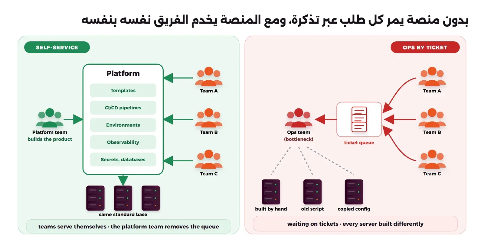مخطط من جزأين. على اليمين بعنوان OPS BY TICKET ثلاثة فرق Team A وTeam B وTeam C ترسل أسهماً حمراء إلى صندوق ticket queue فيه تذاكر، ومنه إلى Ops team مكتوب تحته bottleneck، ثم ثلاثة سيرفرات تحتها built by hand وold script وcopied config، وفي الأسفل waiting on tickets وevery server built differently. وعلى اليسار بعنوان SELF-SERVICE الفرق الثلاثة ترسل أسهماً خضراء إلى صندوق Platform فيه Templates وCI/CD pipelines وEnvironments وObservability وSecrets databases، وبجانبه Platform team مكتوب تحته builds the product، وتحت المنصة ثلاثة سيرفرات متشابهة same standard base