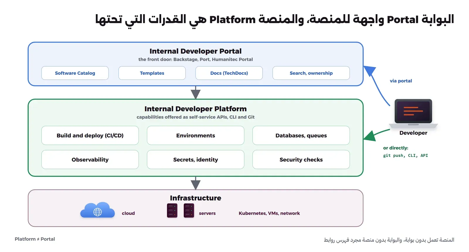 ثلاث طبقات فوق بعضها. في الأعلى صندوق أزرق Internal Developer Portal مكتوب تحته the front door: Backstage, Port, Humanitec Portal وفيه Software Catalog وTemplates وDocs TechDocs وSearch ownership. في الوسط صندوق أخضر Internal Developer Platform مكتوب تحته capabilities offered as self-service APIs, CLI and Git وفيه Build and deploy CI/CD وEnvironments وDatabases queues وObservability وSecrets identity وSecurity checks. وفي الأسفل Infrastructure فيها سحابة وسيرفرات وKubernetes VMs network. وعلى اليمين حاسوب Developer يصل إلى البوابة بسهم via portal وإلى المنصة مباشرة بسهم or directly: git push, CLI, API