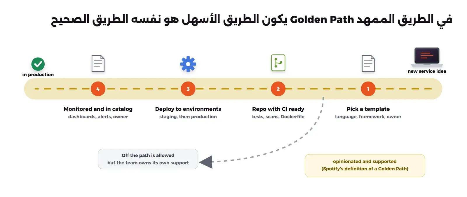 طريق أفقي أصفر من اليمين إلى اليسار يبدأ بحاسوب new service idea وينتهي بعلامة صح in production، وعليه أربع محطات مرقمة: 1 Pick a template مع language framework owner، و2 Repo with CI ready مع tests scans Dockerfile، و3 Deploy to environments مع staging then production، و4 Monitored and in catalog مع dashboards alerts owner. ومن الطريق يخرج سهم متقطع رمادي إلى صندوق Off the path is allowed but the team owns its own support، وفي صندوق أصفر opinionated and supported (Spotify's definition of a Golden Path)