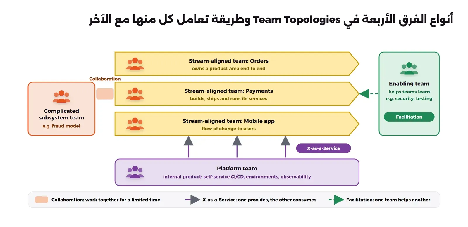 ثلاثة أشرطة صفراء على شكل أسهم: Stream-aligned team Orders وPayments وMobile app. تحتها شريط بنفسجي Platform team مكتوب فيه internal product: self-service CI/CD, environments, observability، ومنه ثلاثة أسهم إلى الأعلى مع شارة X-as-a-Service. وعلى اليمين صندوق أخضر Enabling team مكتوب فيه helps teams learn e.g. security, testing مع سهم متقطع إلى فريق Payments وشارة Facilitation. وعلى اليسار صندوق برتقالي Complicated subsystem team e.g. fraud model ملاصق لفريق Payments مع كلمة Collaboration. وفي الأسفل شرح لطرق التعامل الثلاث