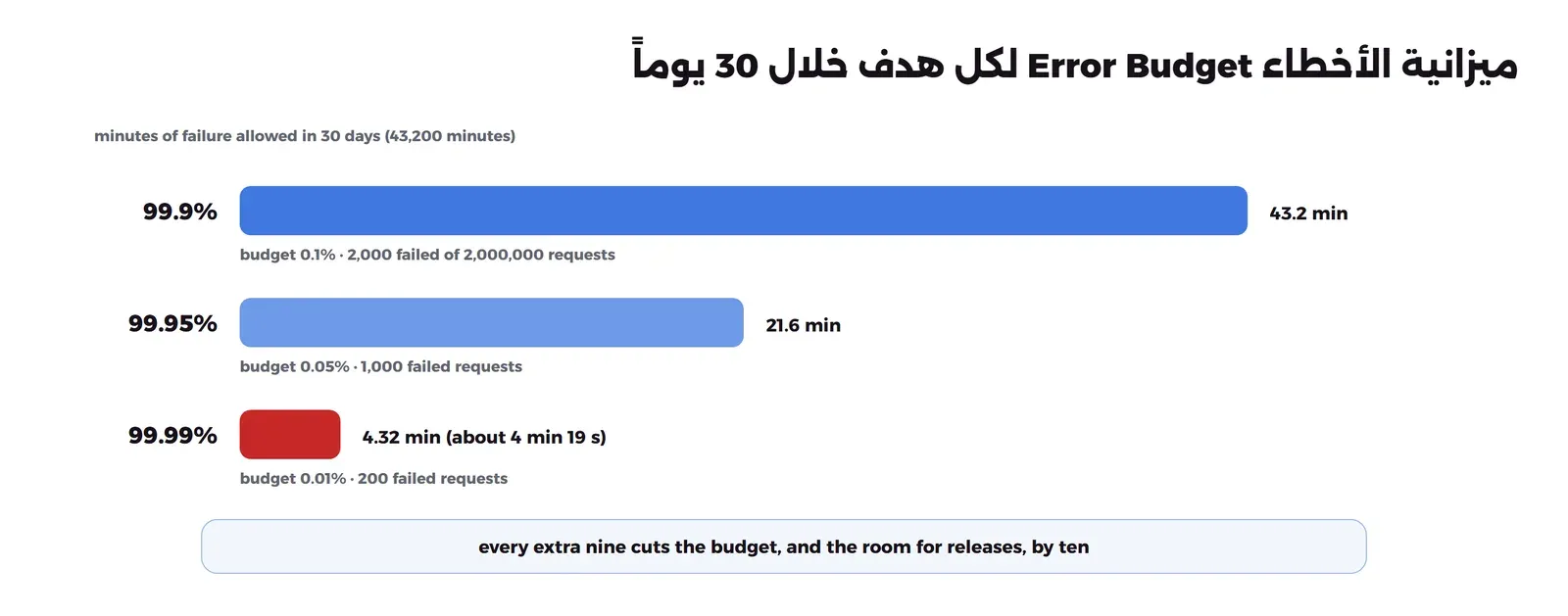 ثلاثة أشرطة أفقية لدقائق الفشل المسموحة في 30 يوماً من أصل 43,200 دقيقة: 99.9% شريط أزرق طويل 43.2 min مع budget 0.1% و2,000 failed of 2,000,000 requests، و99.95% شريط بنصف الطول 21.6 min مع budget 0.05% و1,000 failed requests، و99.99% شريط أحمر قصير 4.32 min about 4 min 19 s مع budget 0.01% و200 failed requests، وتحتها every extra nine cuts the budget, and the room for releases, by ten