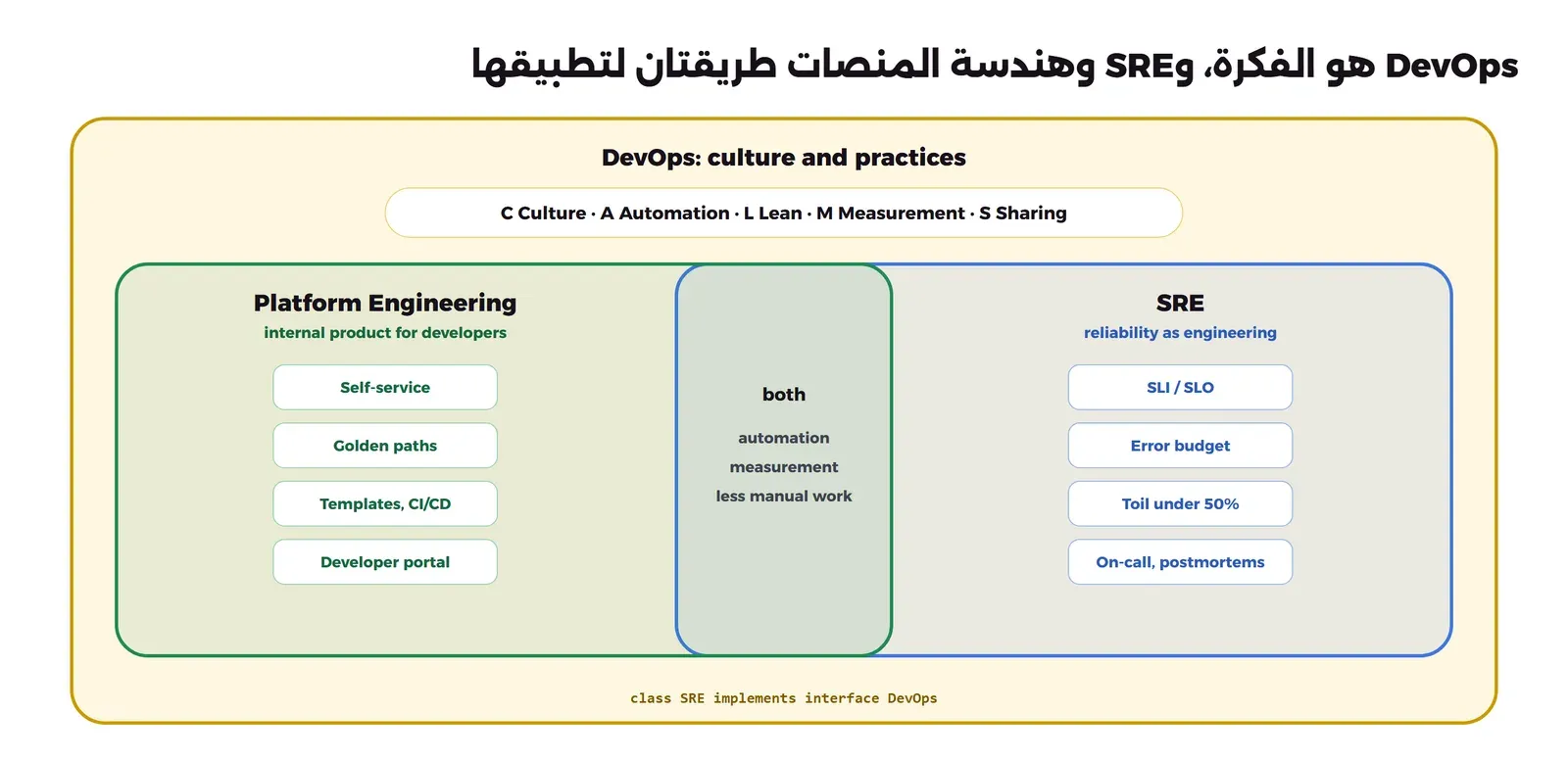 إطار أصفر كبير بعنوان DevOps: culture and practices وتحته شريط C Culture A Automation L Lean M Measurement S Sharing. داخله صندوقان متداخلان: على اليسار صندوق أخضر Platform Engineering internal product for developers فيه Self-service وGolden paths وTemplates CI/CD وDeveloper portal، وعلى اليمين صندوق أزرق SRE reliability as engineering فيه SLI SLO وError budget وToil under 50% وOn-call postmortems، وفي منطقة التداخل both: automation measurement less manual work، وفي الأسفل class SRE implements interface DevOps