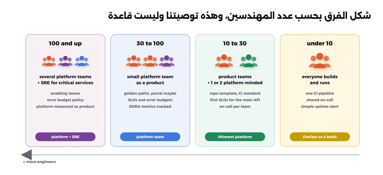 أربعة أعمدة من اليمين إلى اليسار بحسب عدد المهندسين. under 10: everyone builds and runs، one CI pipeline، shared on-call، simple uptime alert، وشارة DevOps as a habit. 10 to 30: product teams + 1 or 2 platform-minded، repo template CI standard، first SLOs for the main API، on-call per team، وشارة thinnest platform. 30 to 100: small platform team as a product، golden paths portal maybe، SLOs and error budgets، DORA metrics tracked، وشارة platform team. 100 and up: several platform teams + SRE for critical services، enabling teams، error budget policy، platform measured as product، وشارة platform + SRE. وتحتها سهم more engineers
