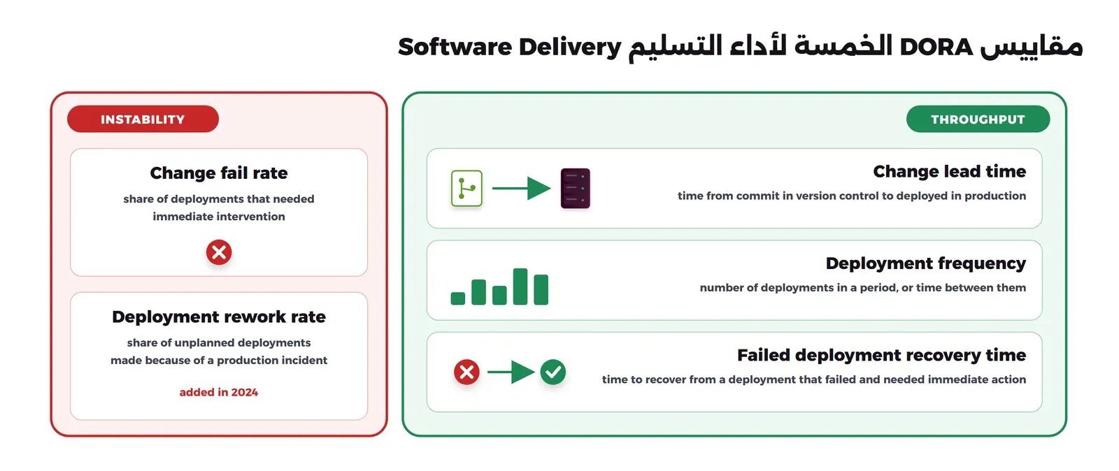 مجموعتان. على اليمين إطار أخضر THROUGHPUT فيه ثلاثة صفوف: Change lead time مع time from commit in version control to deployed in production، وDeployment frequency مع number of deployments in a period, or time between them، وFailed deployment recovery time مع time to recover from a deployment that failed and needed immediate action. وعلى اليسار إطار أحمر INSTABILITY فيه Change fail rate مع share of deployments that needed immediate intervention، وDeployment rework rate مع share of unplanned deployments made because of a production incident وadded in 2024