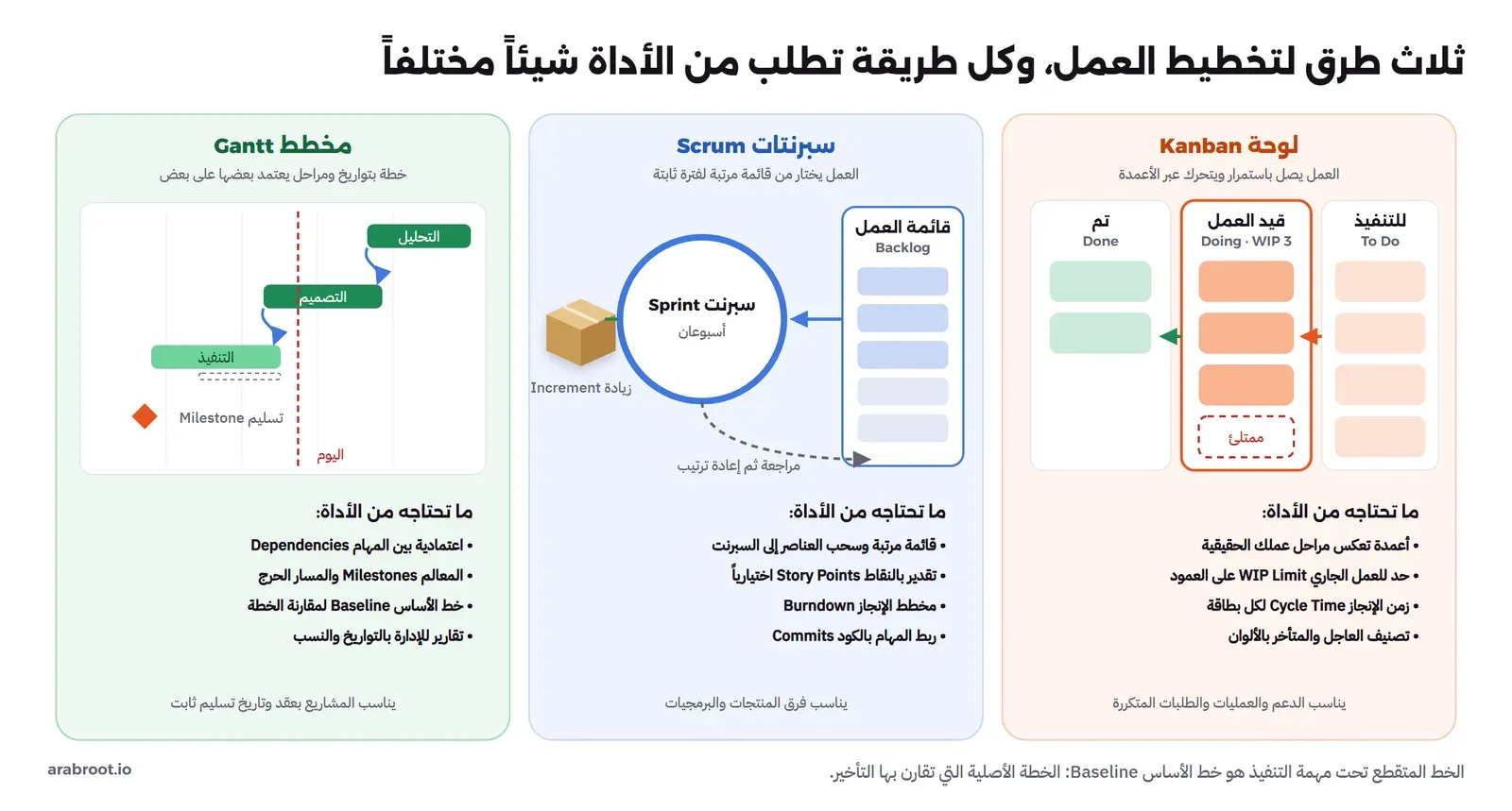 ثلاث لوحات من اليمين إلى اليسار: لوحة Kanban بأعمدة للتنفيذ وقيد العمل بحد ثلاث بطاقات وتم، وسبرنتات Scrum تسحب العناصر من قائمة العمل Backlog إلى سبرنت مدته أسبوعان يخرج زيادة Increment ثم مراجعة وإعادة ترتيب، ومخطط Gantt فيه التحليل ثم التصميم ثم التنفيذ بأسهم اعتمادية ومعلم تسليم وخط اليوم وخط أساس، وتحت كل لوحة ما تحتاجه من الأداة